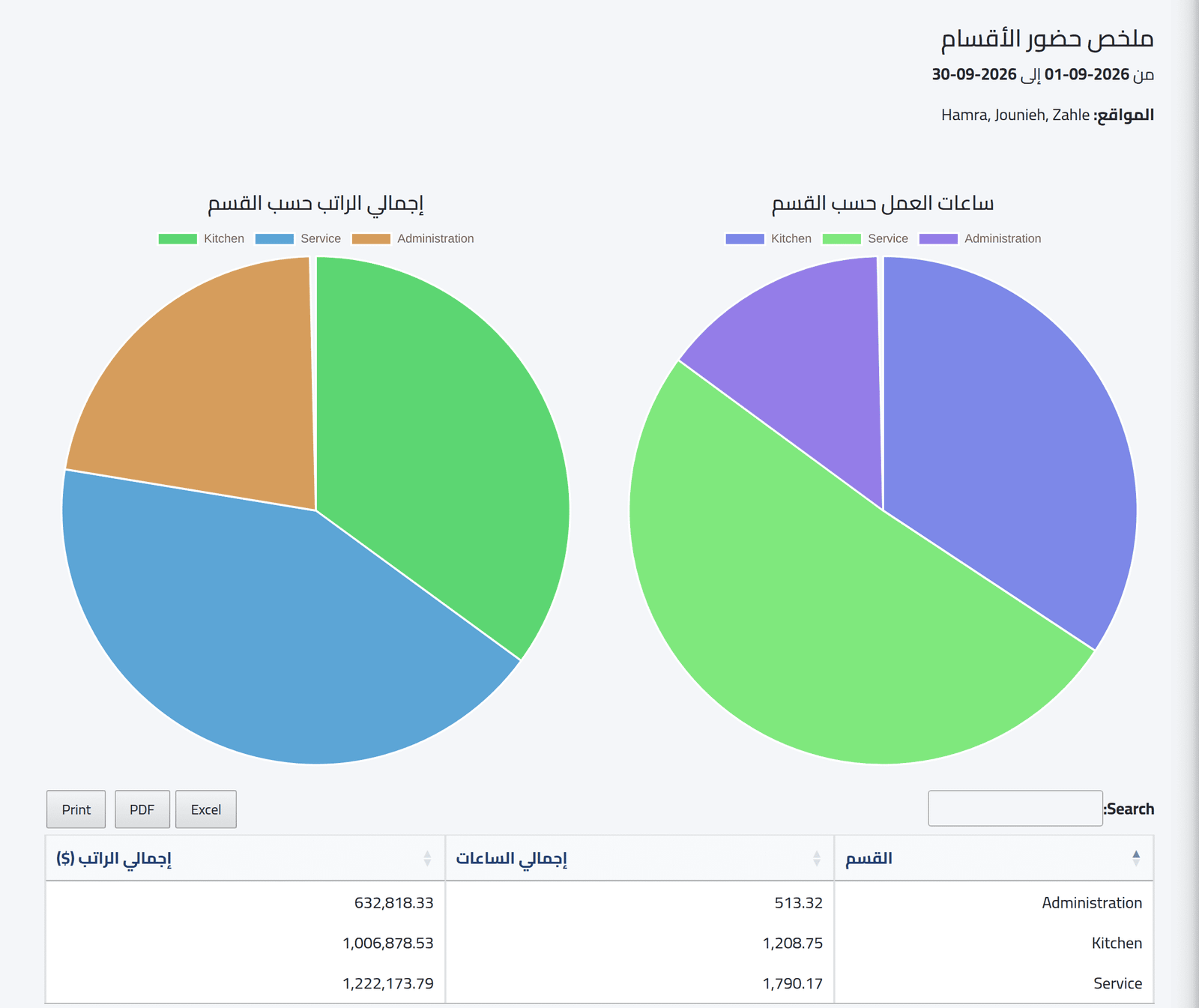 حسب القسم — مجاميع الحضور