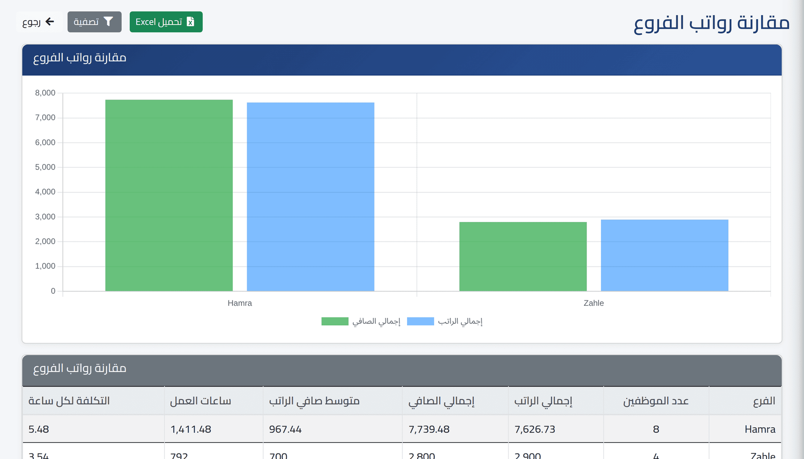 فرع مقابل فرع — تحليل الرواتب