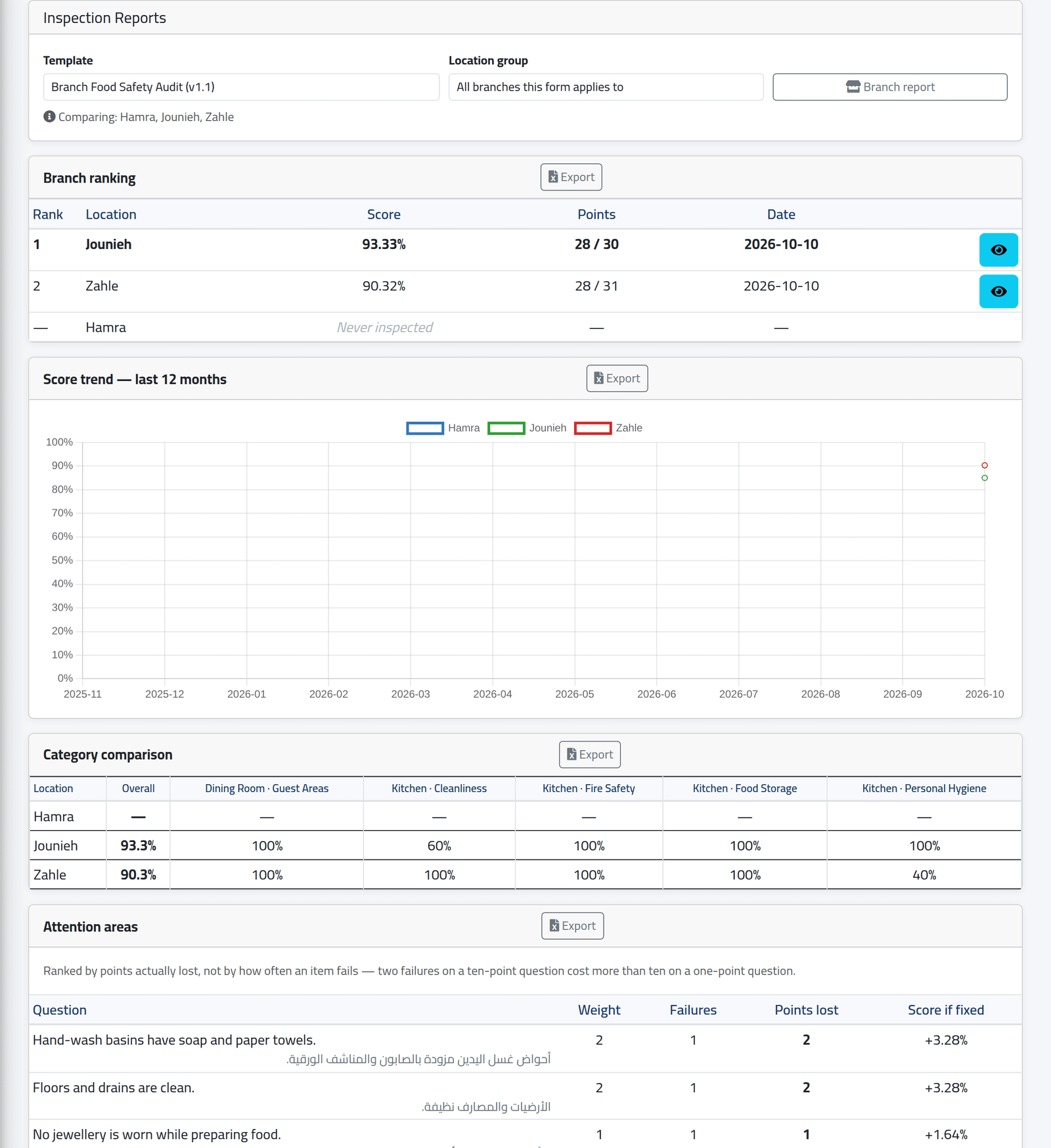 The form's report — Inspection reports