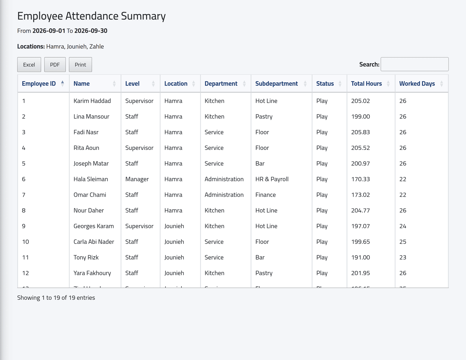 By employee — Attendance totals