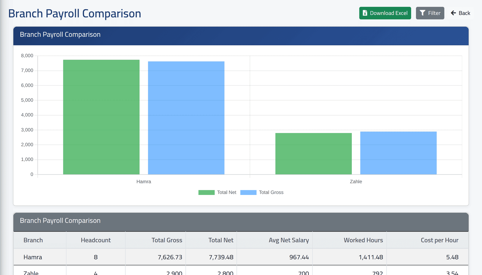 Branch against branch — Payroll analysis