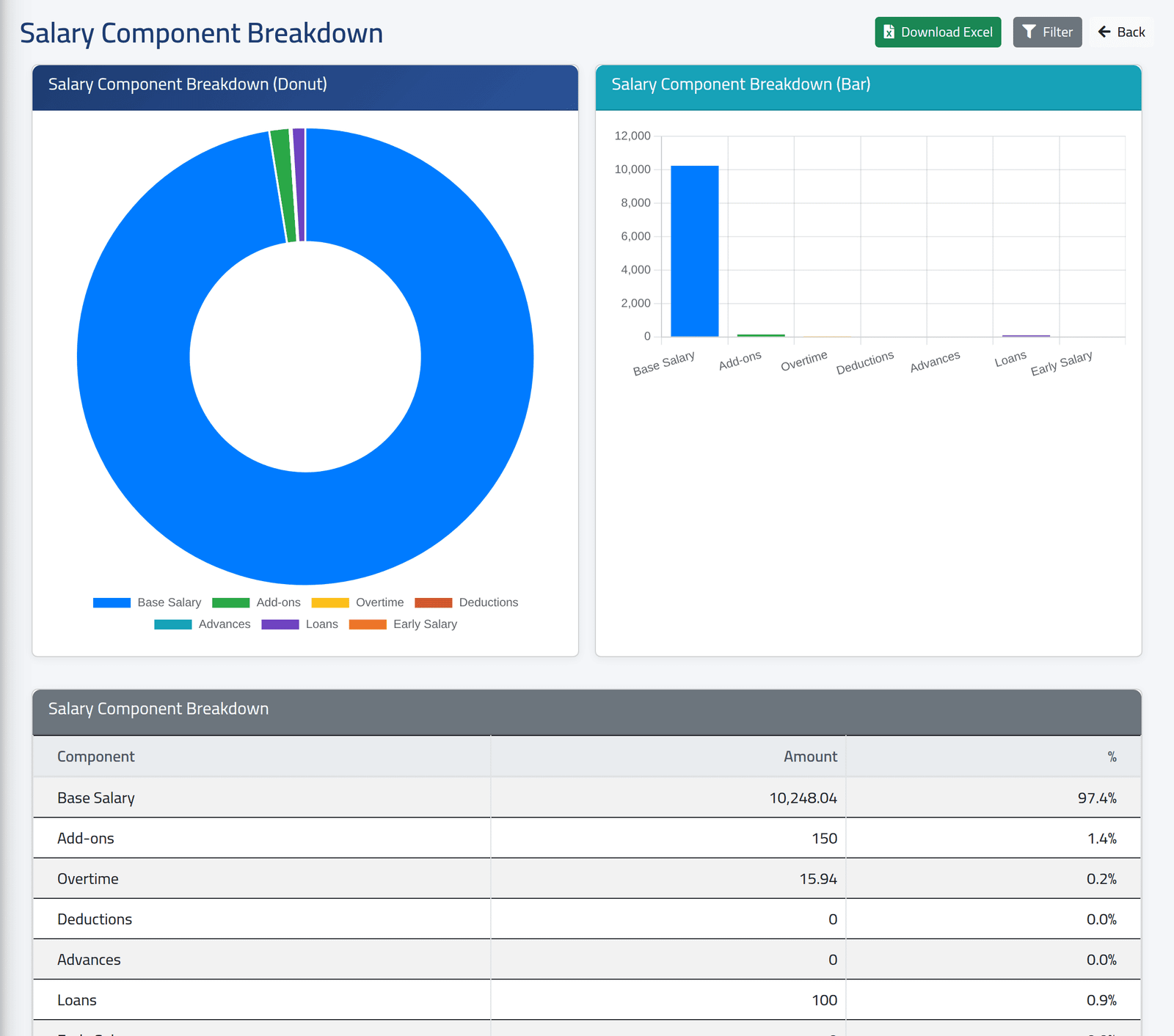 What the payroll is made of — Payroll analysis