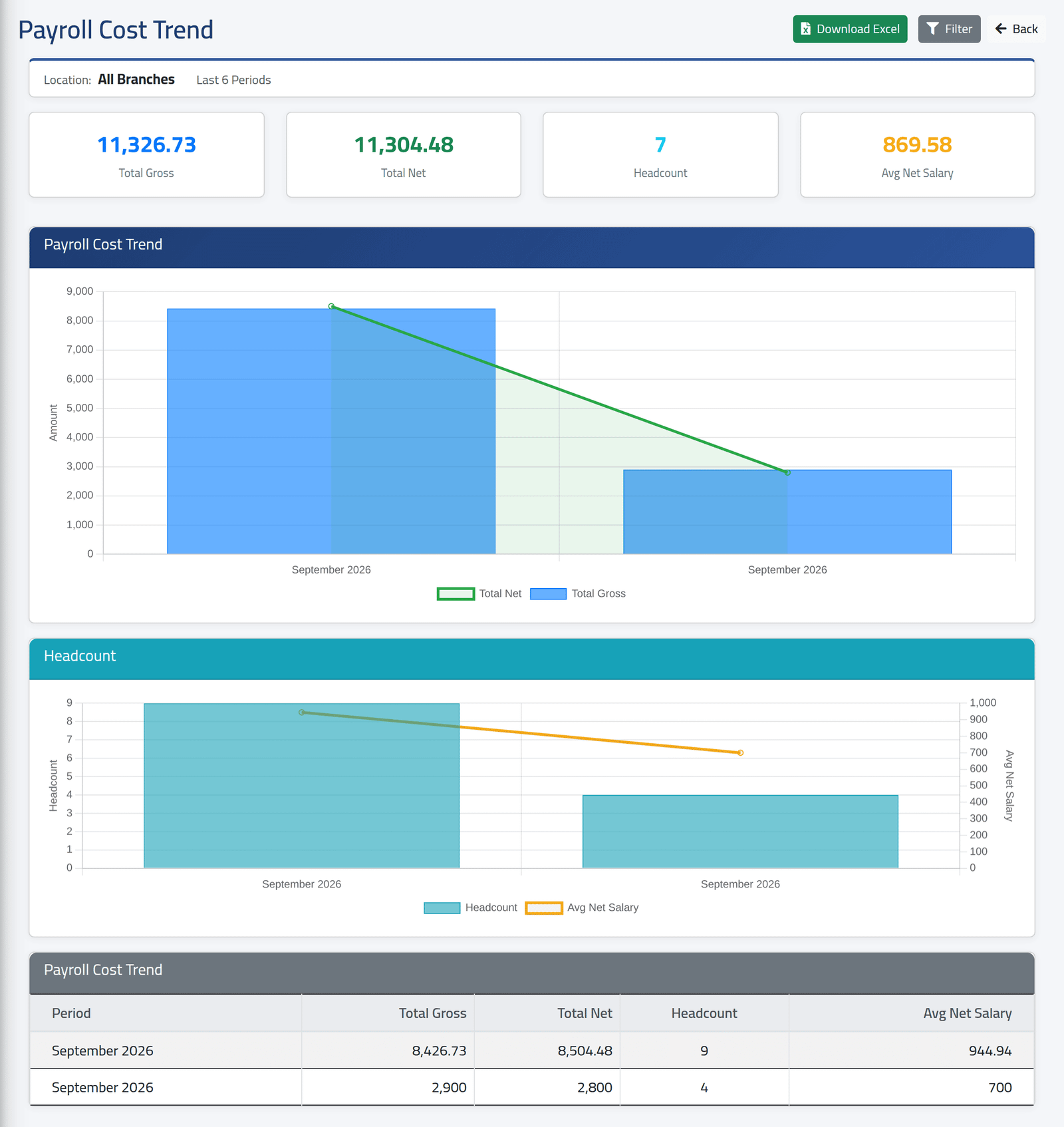 Over time — Payroll analysis