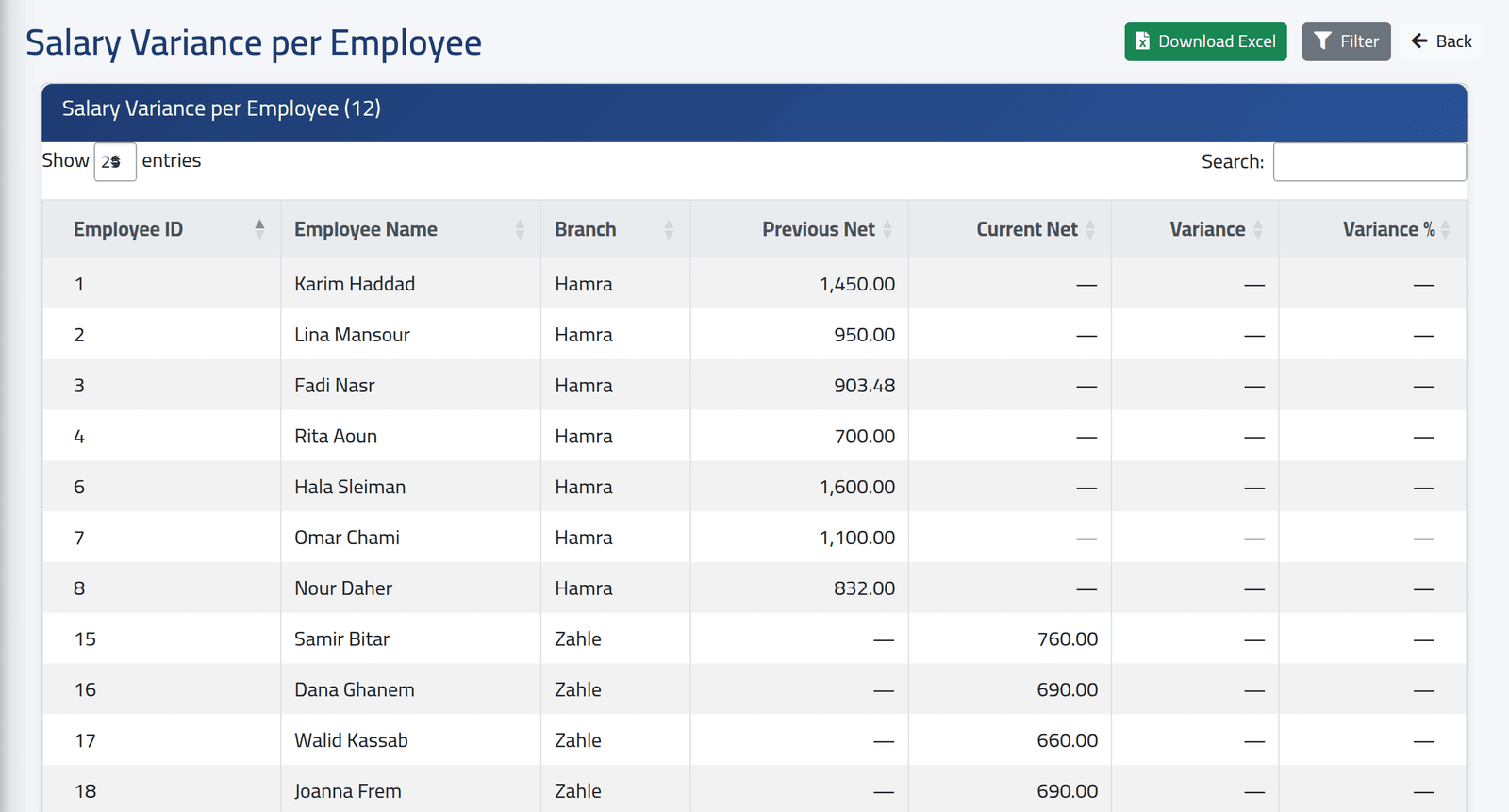 Per employee — Payroll analysis
